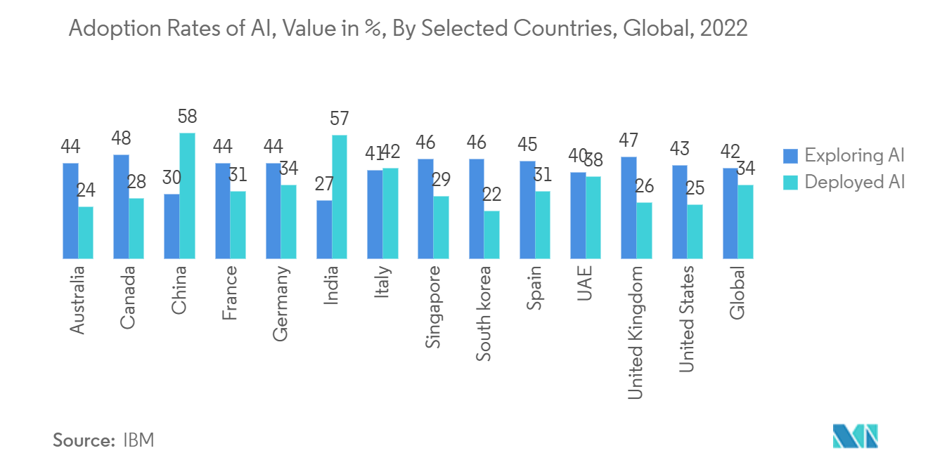 سوق الجدل حول البيانات معدلات اعتماد الذكاء الاصطناعي، القيمة بالنسبة المئوية، حسب بلدان مختارة، عالميًا، 2022