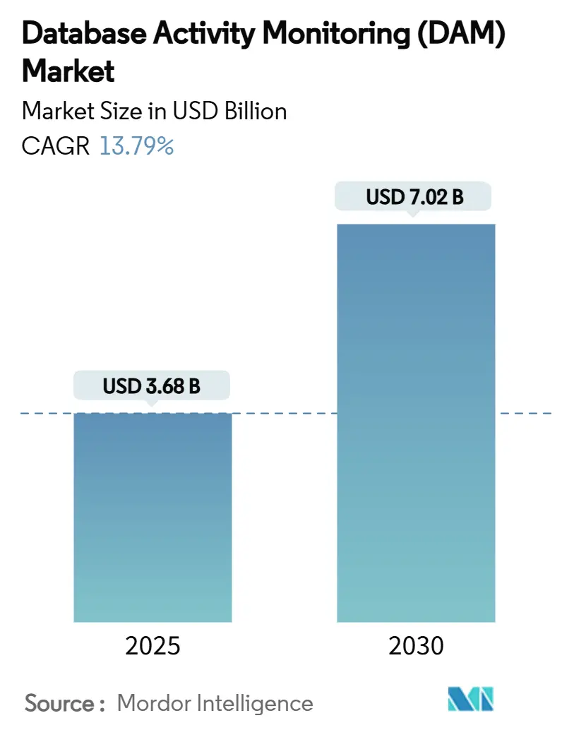 Database Activity 사설 바카라 (DAM) Market (2025 - 2030)