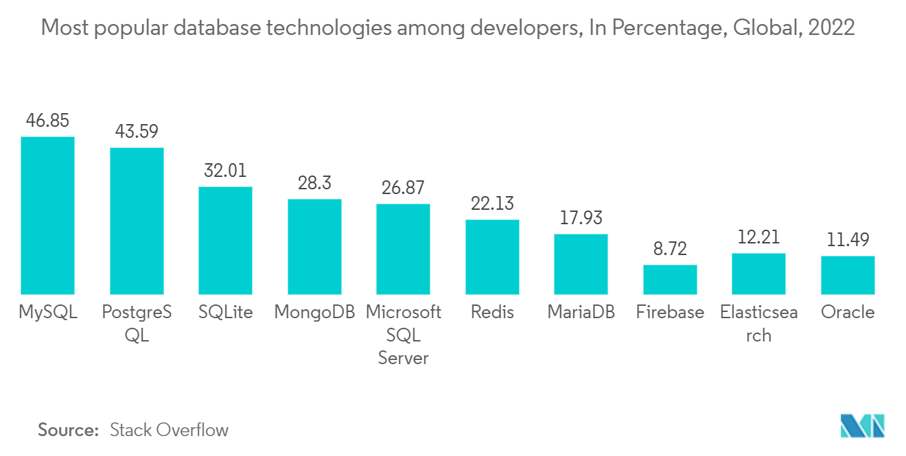 Рынок автоматизации баз данных самые популярные технологии баз данных среди разработчиков, в процентах, глобальный, 2022 г.