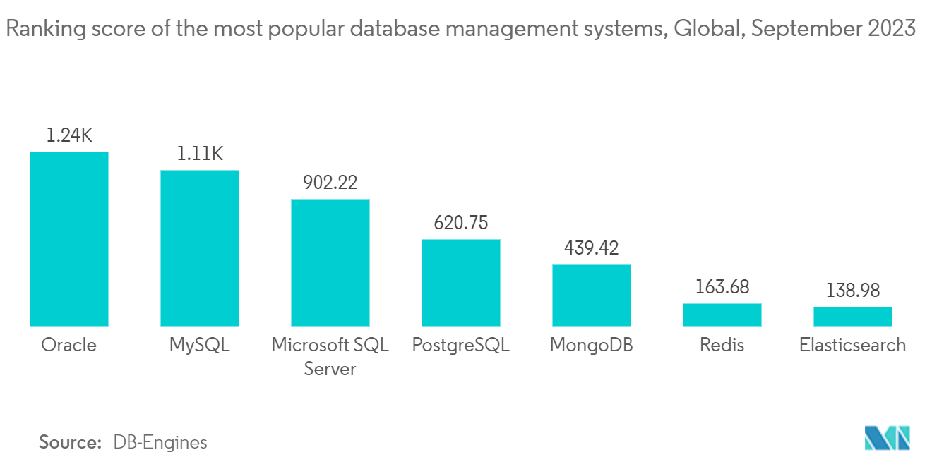 Database Automation Market: Most popular database technologies among developers, In Percentage, Global, 2022