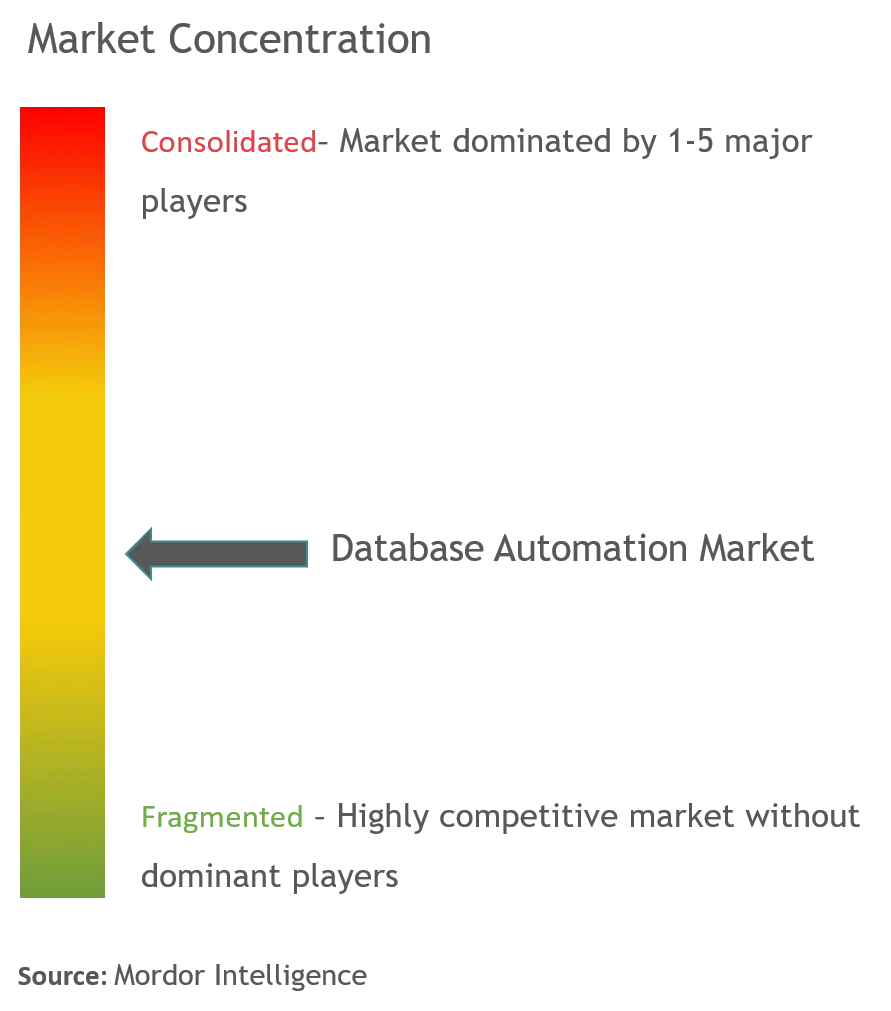 Automatización de bases de datosConcentración del Mercado