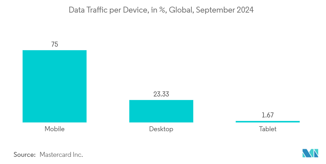 Database Market: Data Traffic per Device, in %, Global, September 2024 