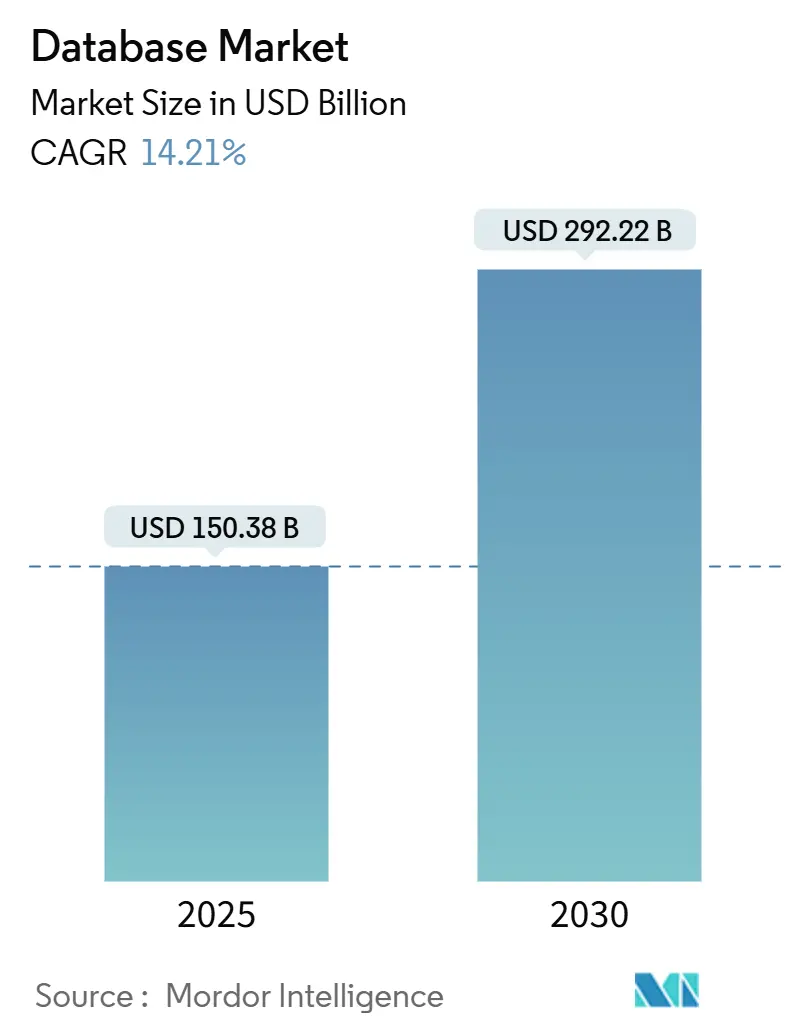 Database Market (2025 - 2030)