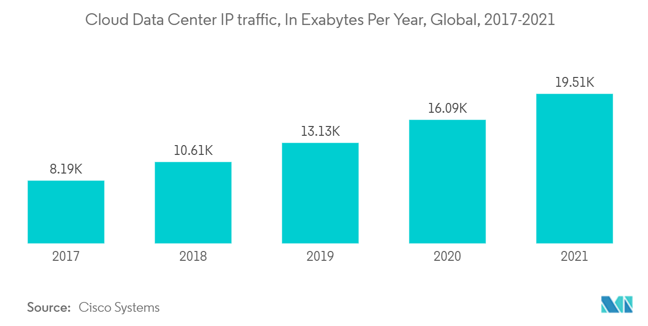 数据中心基础设施管理市场 - 全球云数据中心 IP 流量（每年以艾字节为单位）。 2017-2021