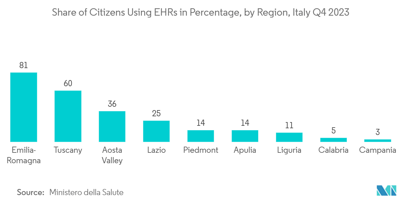 データセンターインフラ管理市場 -EHRを利用する市民の割合（地域別）：イタリアQ4、2023年