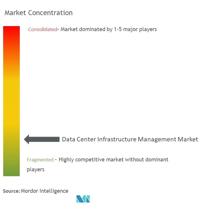 データセンター・インフラ管理市場の集中