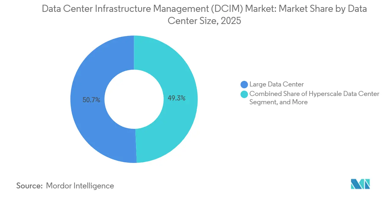 Data Center Infrastructure Management (DCIM) Market: Market Share by Data Center Size