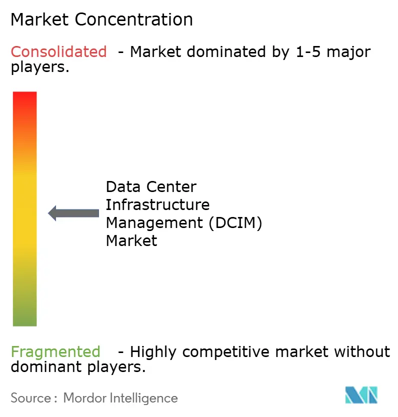 Data Center Infrastructure Management Market Concentration