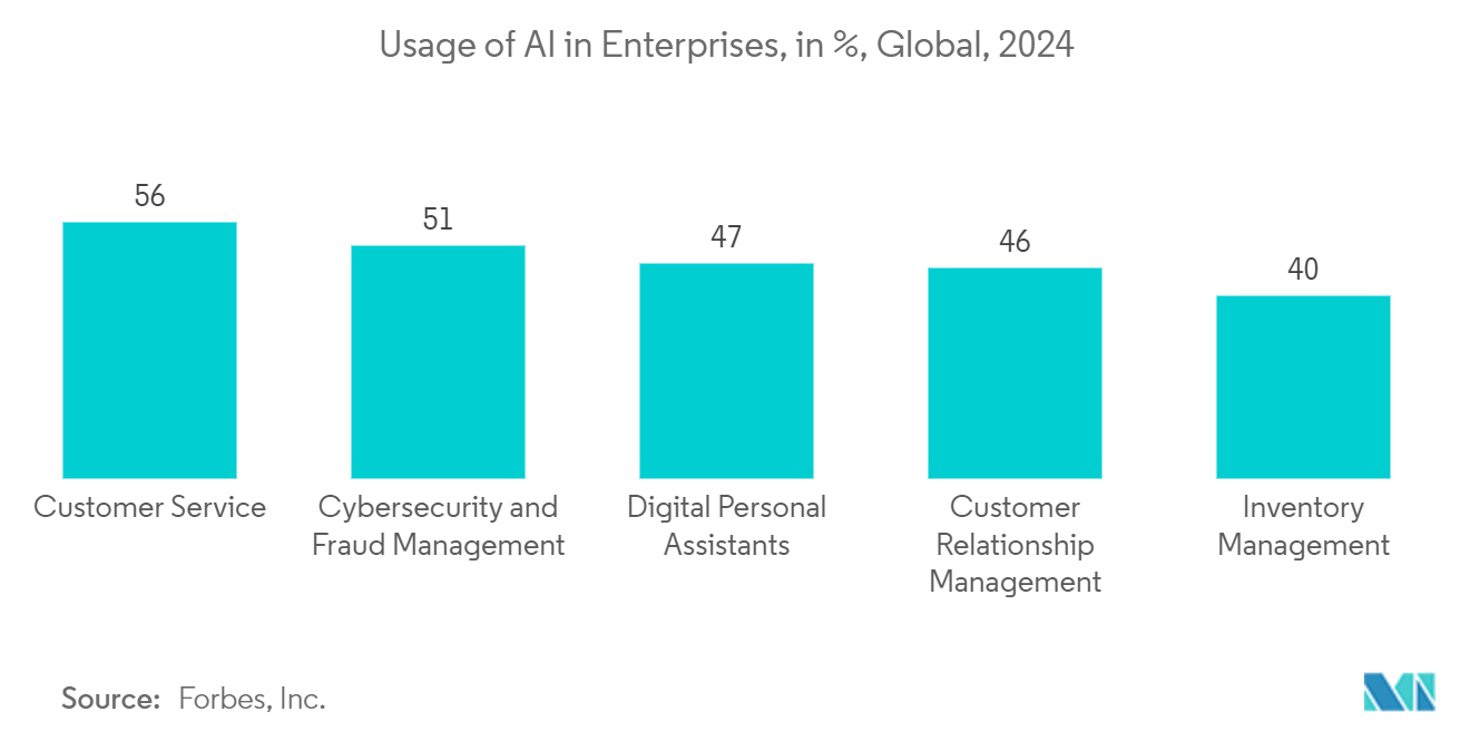 DataOps Market: Usage of AI in Enterprises, in %, Global, 2024