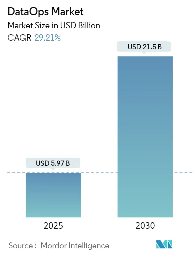 DataOps Market Summary