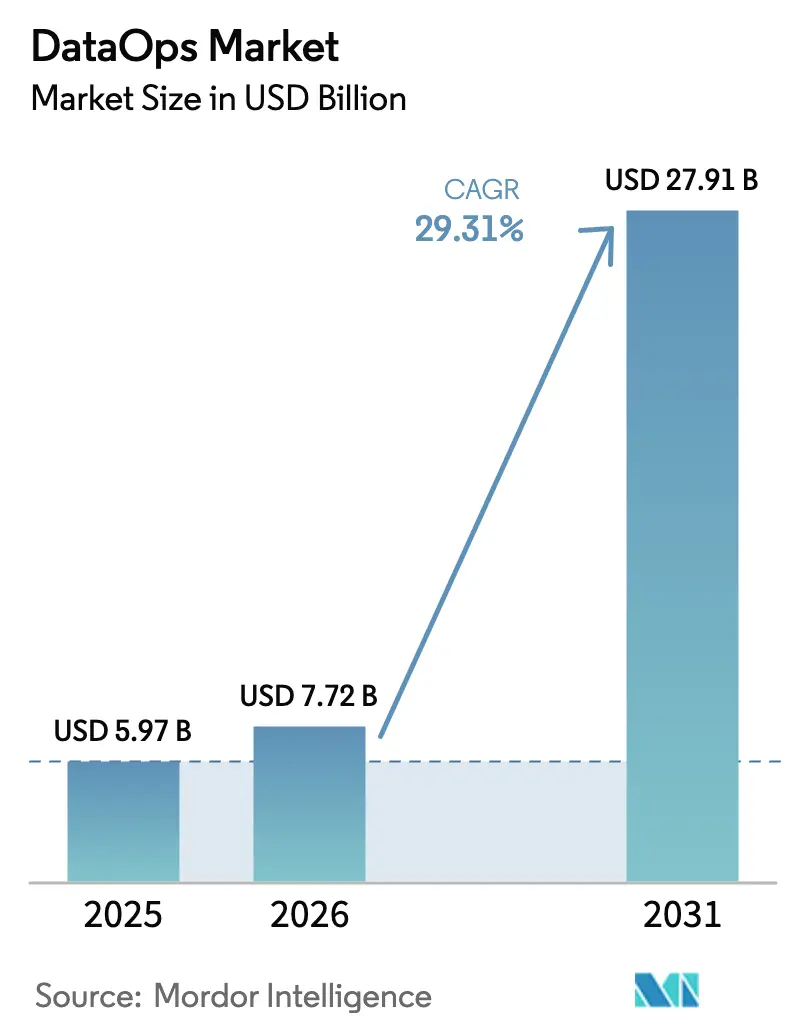 DataOps Market (2025 - 2030)
