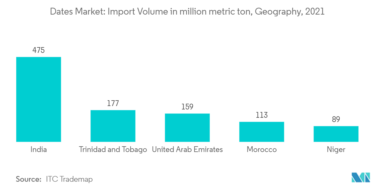 Dates Market: Import Volume in million metric ton, Geography, 2021