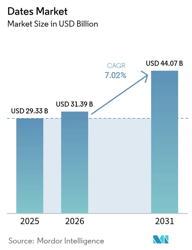 Dates Market Summary
