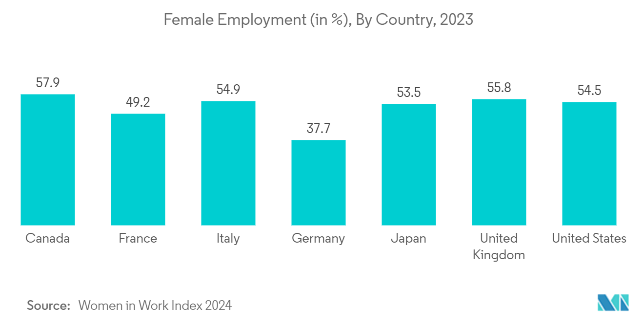 Day Care Market: Female Employment (in %), By Country, 2023