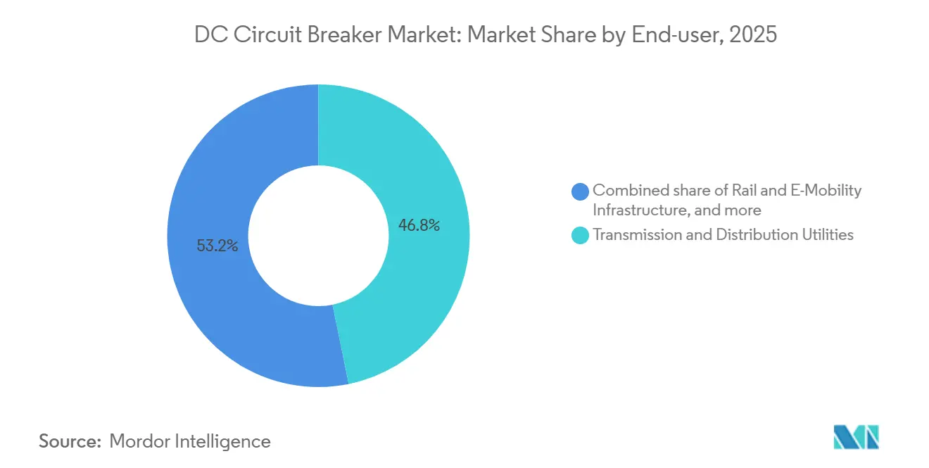 DC Circuit Breaker Market Share by End-user, 2025