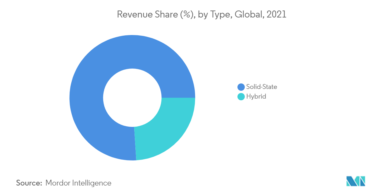 直流断路器市场：收入份额 (%)，按类型，全球，2021 年