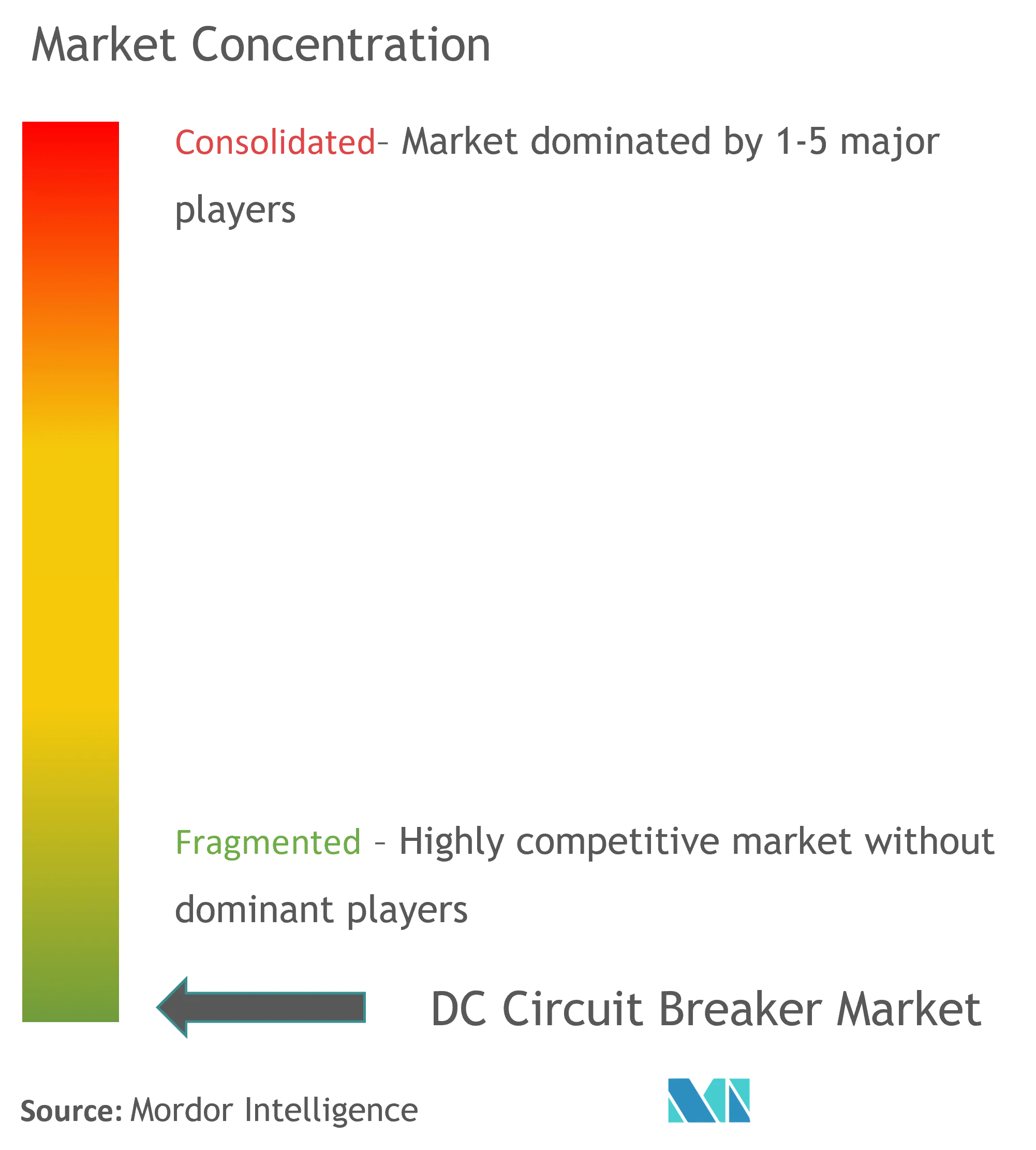 DC Circuit Breaker Market Concentration