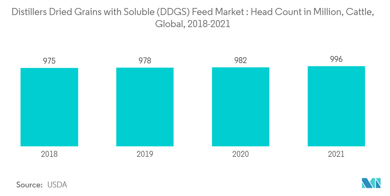 Distillers Dried Grains with Soluble (DDGS) Feed Market : Head Count in Million, Cattle, Global, 2018-2021