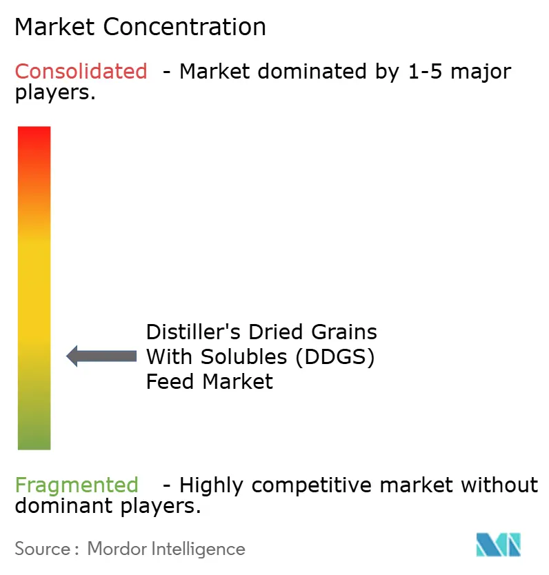 Distiller's Dried Grains with Solubles (DDGS) Feed Market Concentration