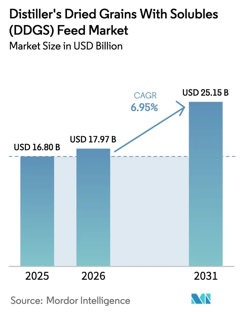 Distiller's Dried Grains With Solubles (DDGS) Feed Market (2025 - 2030)