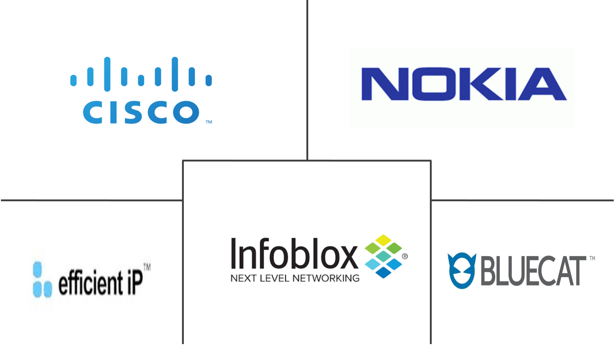 Hauptakteure des Marktes für DDI-Lösungen (DNS, DHCP und IPAM).