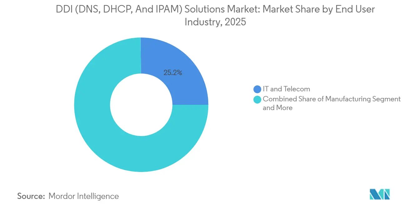 DDI (DNS, DHCP, And IPAM) Solutions Market: Market Share by End User Industry, 2025