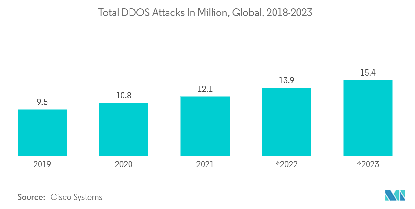 Thị trường bảo vệ DDoS Tổng số cuộc tấn công DDOS tính bằng triệu, toàn cầu, 2018-2023