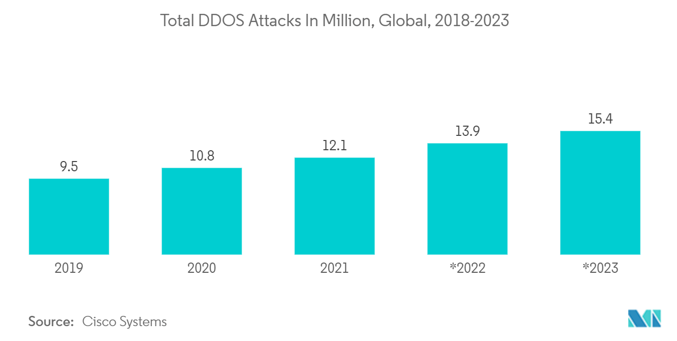 DDoS防御市場：DDOS攻撃総数（百万件）、世界、2018年～2023年