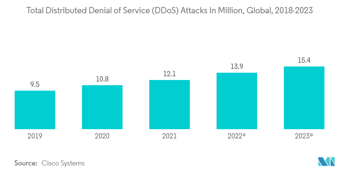 DDoS Protection Market: Total DDOS Attacks In Million, Global, 2018-2023