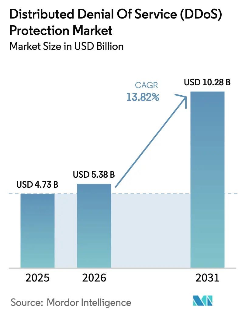 Distributed Denial Of Service (DDoS) Protection Market (2026 - 2031)