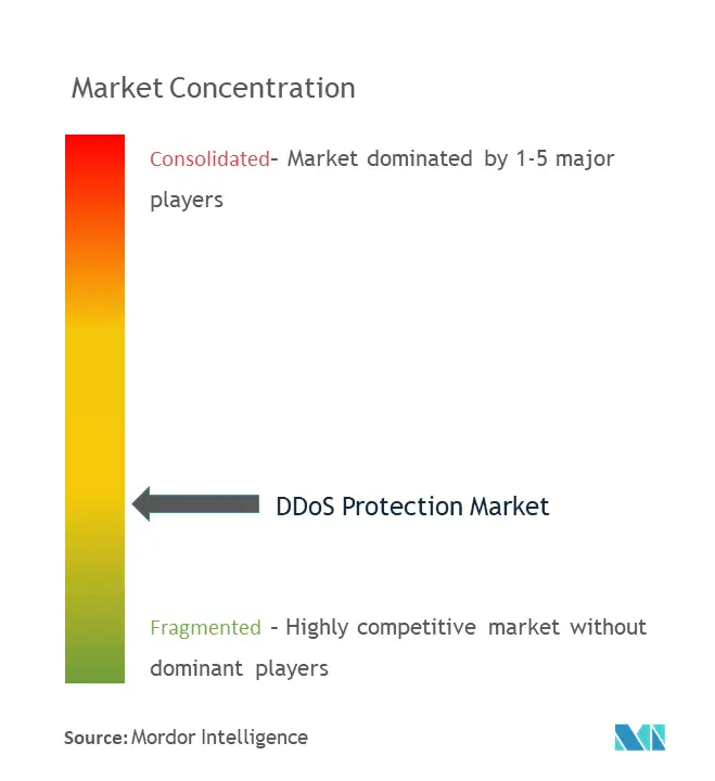Concentração do mercado de proteção DDoS