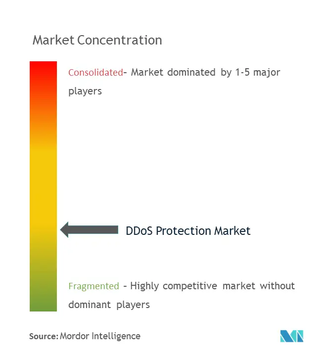 DDoS 防护市场集中度