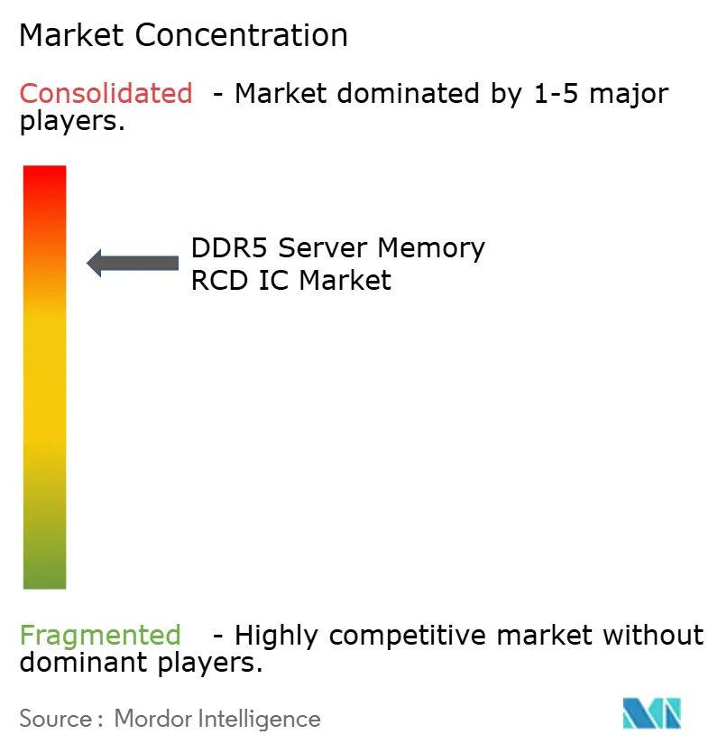 DDR5 Server Memory RCD IC Market Concentration