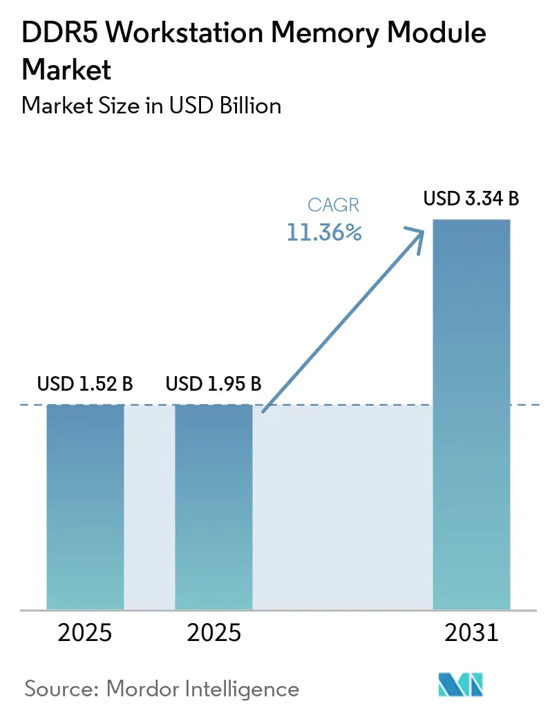 DDR5 Workstation Memory Module Market Size