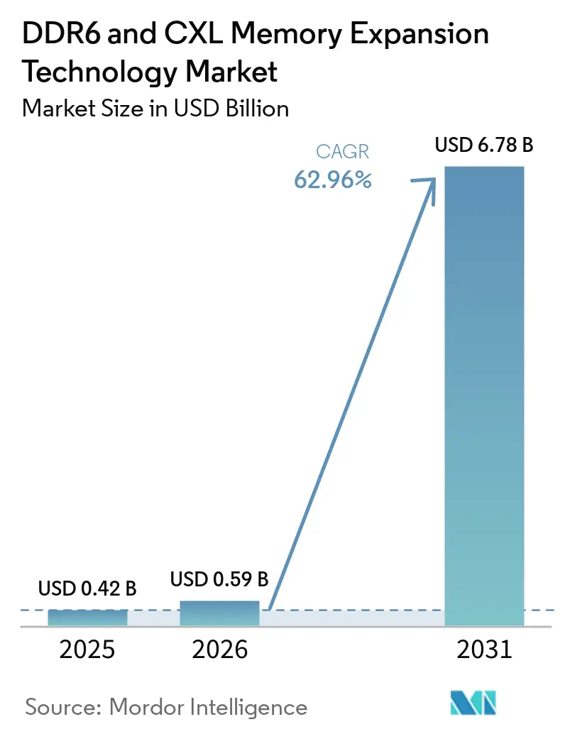 DDR6 and CXL Memory Expansion Technology Market Size