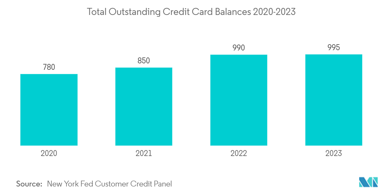 Debt Collection Software Market : TTotal Outstanding Credit Card Balances 2020-2023