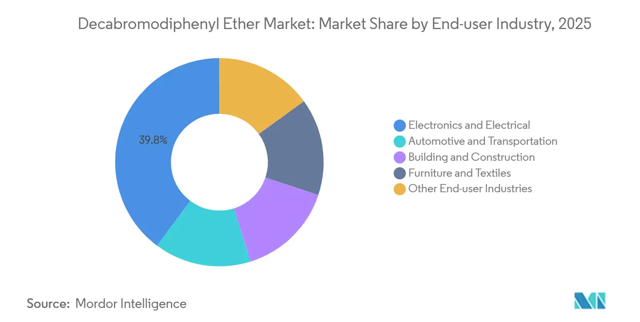Decabromodiphenyl Ether Market: Market Share by End-user Industry