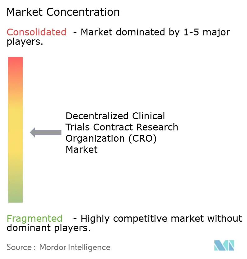 Decentralized Clinical Trials Contract Research Organization (CRO) Market