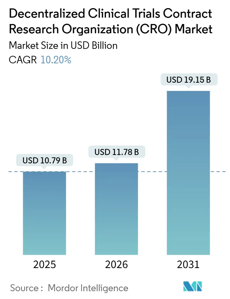 Decentralized Clinical Trials Contract Research Organization (CRO) Market (2026 - 2031)