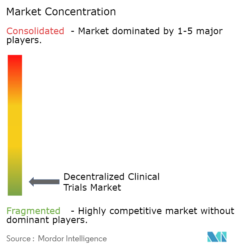 Decentralized Clinical Trials Market Concentration