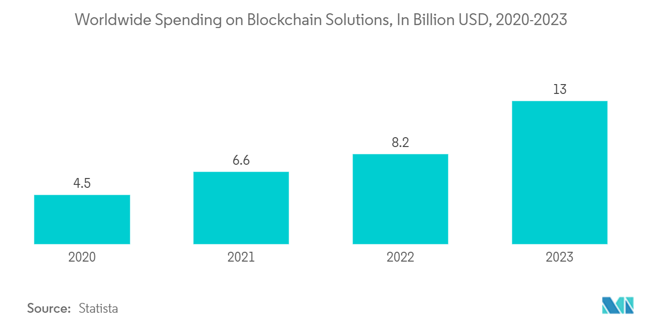 Decentralized Finance (DeFi) Market: Worldwide Spending on Blockchain Solutions, In Billion USD, 2020-2023