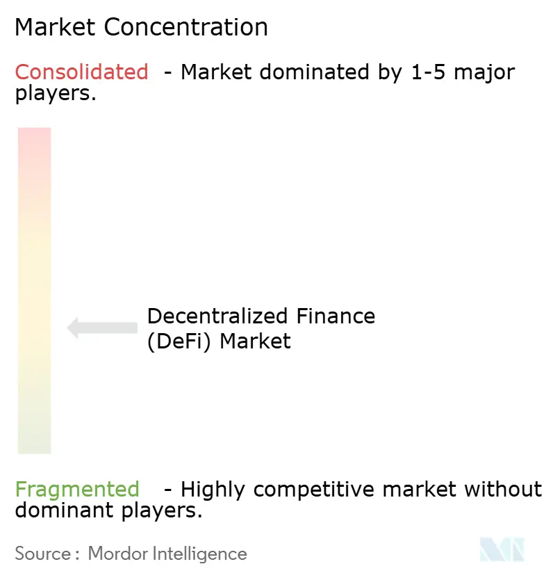 Decentralized Finance (DeFi) Market Concentration