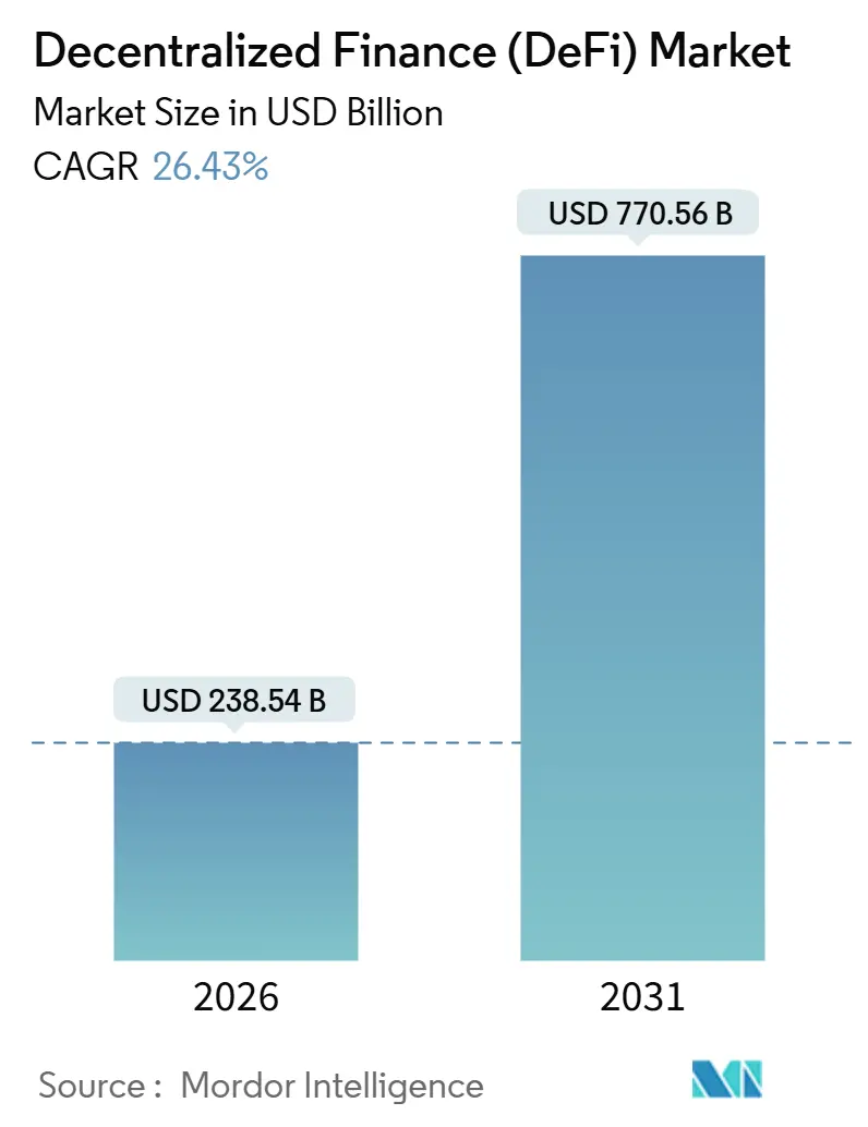 Decentralized Finance (DeFi) Market (2026 - 2031)