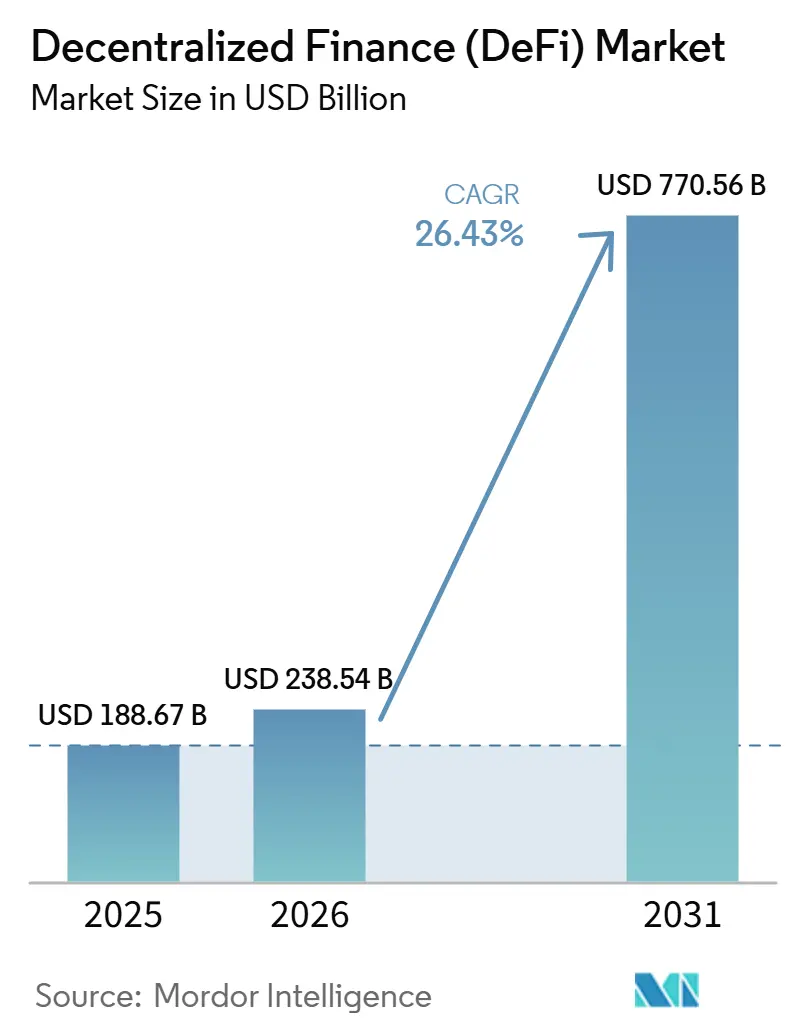 Decentralized Finance (DeFi) Market (2026 - 2031)