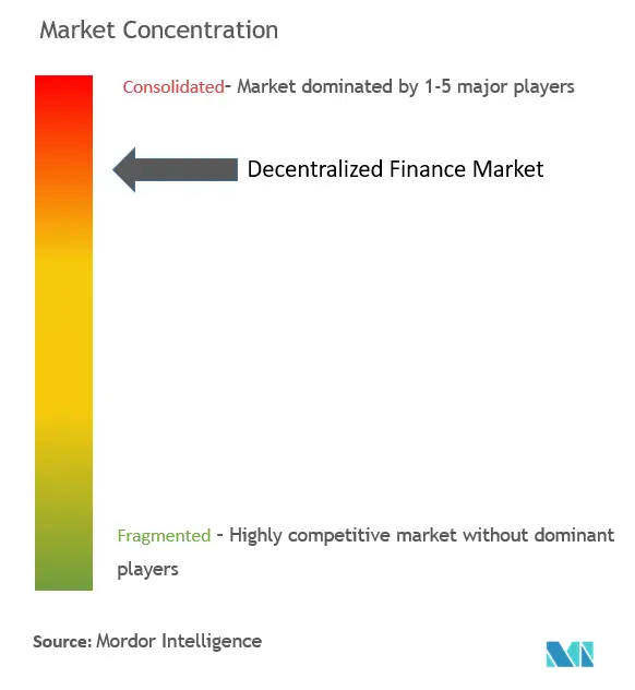 Decentralized Finance (DeFi) Market Concentration