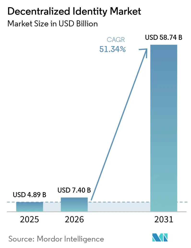 Decentralized Identity Market Size