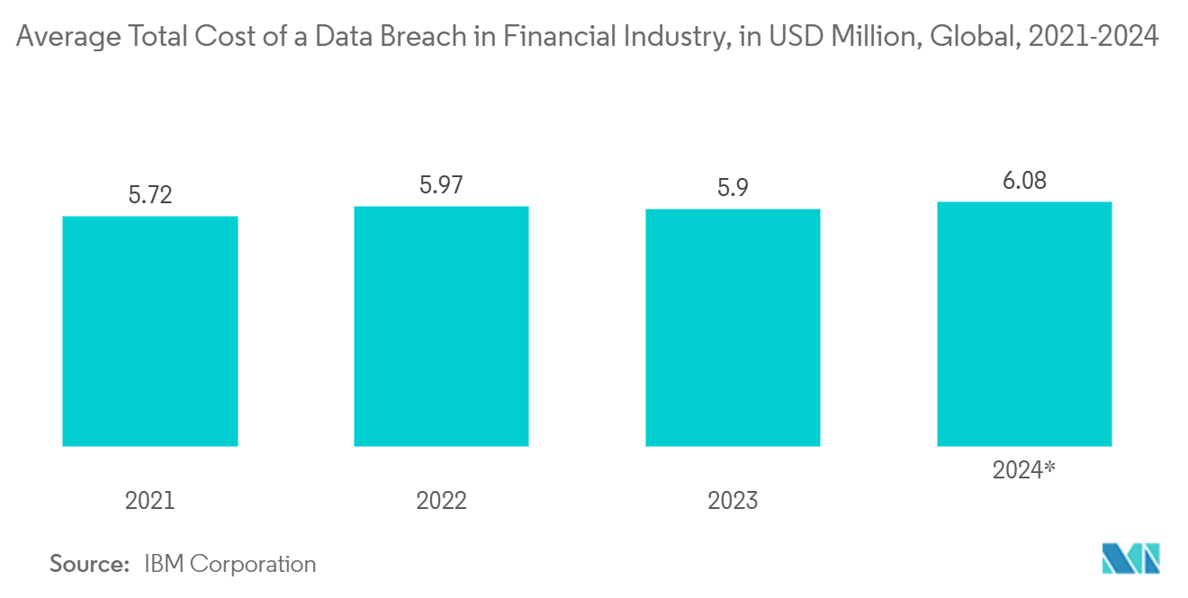 Decentralized Identity Market: Average Total Cost of a Data Breach in Financial Industry, in USD Million, Global, 2021-2024