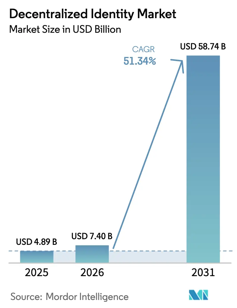 Decentralized Identity Market Summary