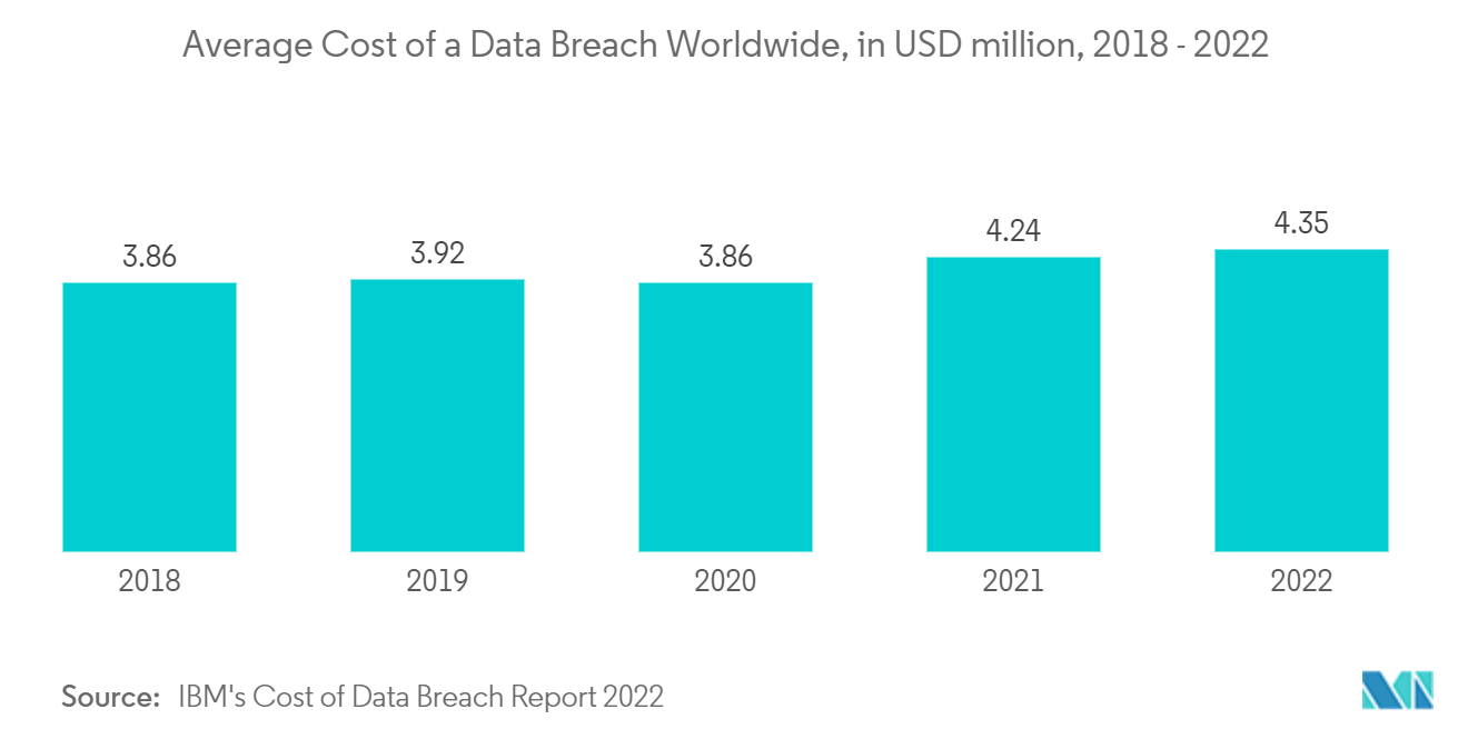 Markt für Täuschungstechnologien Durchschnittliche Kosten einer Datenschutzverletzung weltweit, in Millionen US-Dollar, 2018-2022