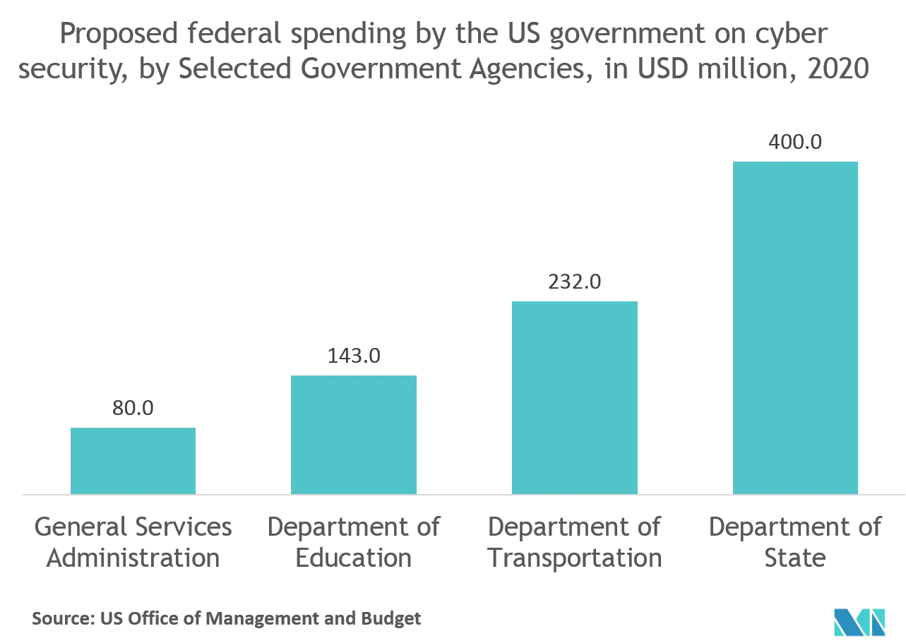 Deception Technology Market: Proposed federal spending by the US government on cyber security, by Selected Government Agencies, in USD million, 2020